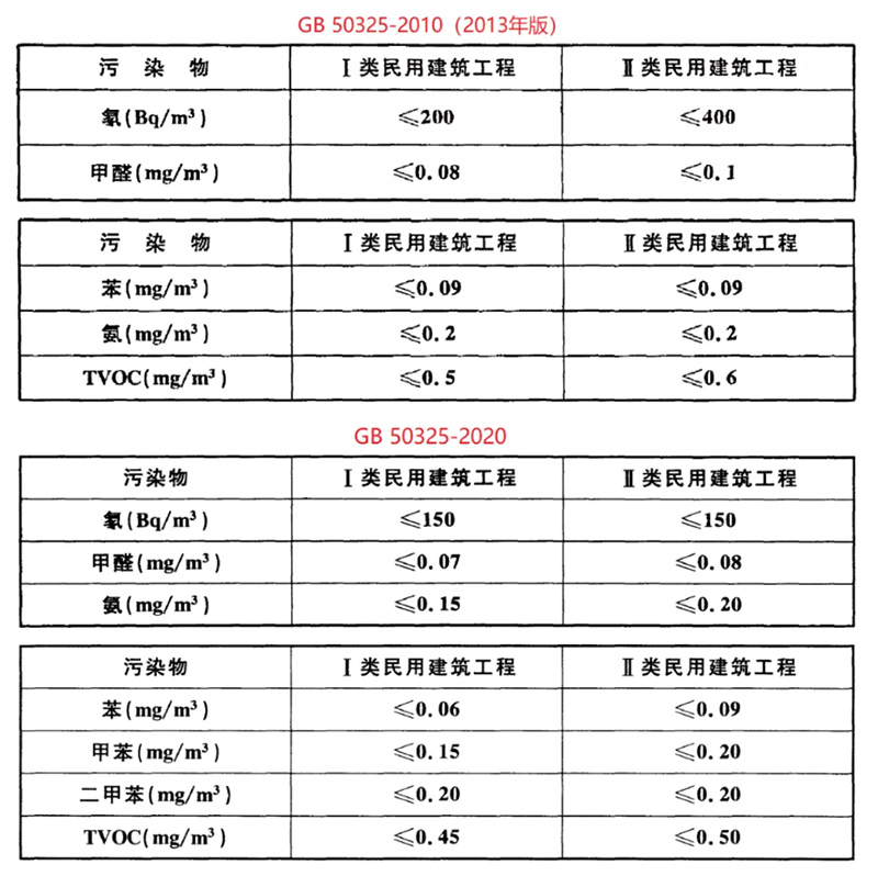 GB50325新舊標(biāo)準(zhǔn)數(shù)值詳細(xì)對(duì)比